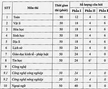 8 Môn Bắt Buộc Thpt